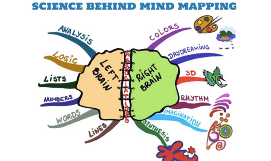 Brain карта. Mind Map Brain. Second Brain Mind Map. Мозговая карта по английскому Москва и достопримечательности.