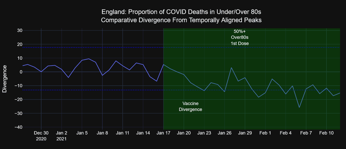 Something unexpected today. A small convergence of 2.03 makes a divergence of -15.28So deaths in Over80s have now decreased 15.28% more from their peak than Under80s over the same periodIt might be a blip, but the trend of their divergence from Feb 1 is also quite negligible