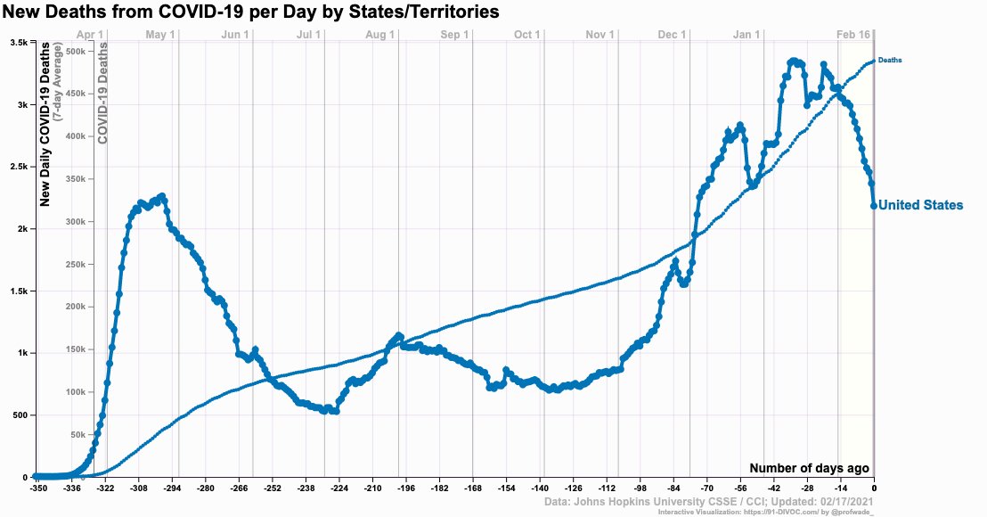 (10) There seems to be a Goldilocks zone between Early Fall and Deep Winter where the virus spreads much faster.And there is probably one between Winter and Late Spring, just as there was last year when the outbreak started in March before it had time to spread.