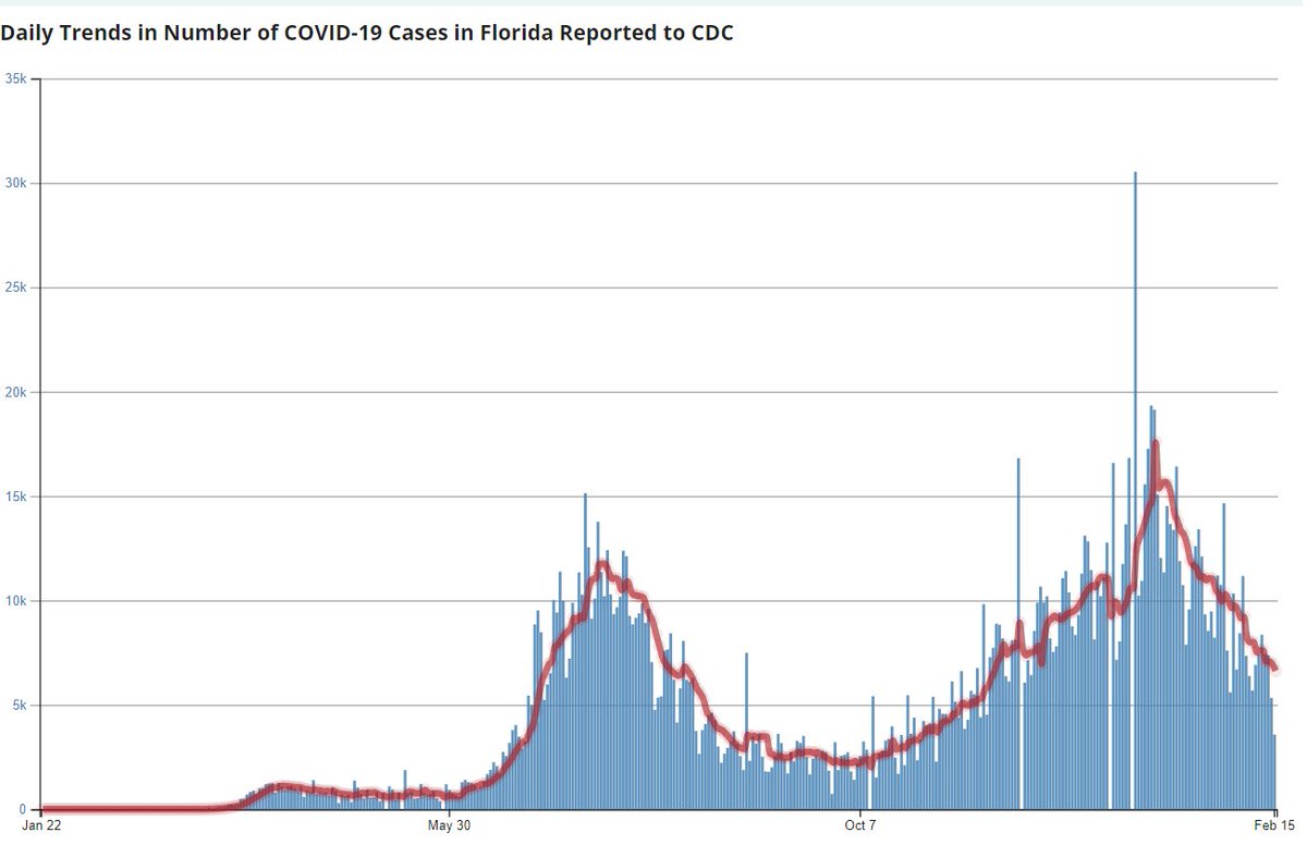 It reminds me a bit of the quick summer turnaround in Florida. The timing of the slowdown was similar across areas in Florida, which to me signaled that herd immunity was not the major driver. That plus the resurgence we have seen in FL this winter. 5/6 https://covid.cdc.gov/covid-data-tracker/#trends_dailytrendscases