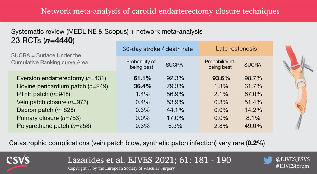 EJVES_ESVS's tweet photo. What technique do you use for your carotid endarterectomy procedure?
Take a look at this #EJVESvisualabstract and read the full #EJVESEditorsChoice and draw your own conclusions. 
#EJVESforum 
#openaccess 
@MelVegCen 
@bazinger_z https://t.co/epSlF30aYe