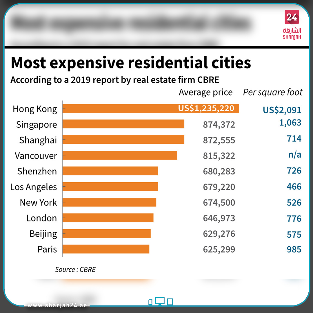 sharjah24's tweet image. Graphic charting global locations with the #costliest average #property prices, topped by #HongKong according to a 2019 report by real estate firm CBRE.
#Sharjah24
#Sharjah24_graphics