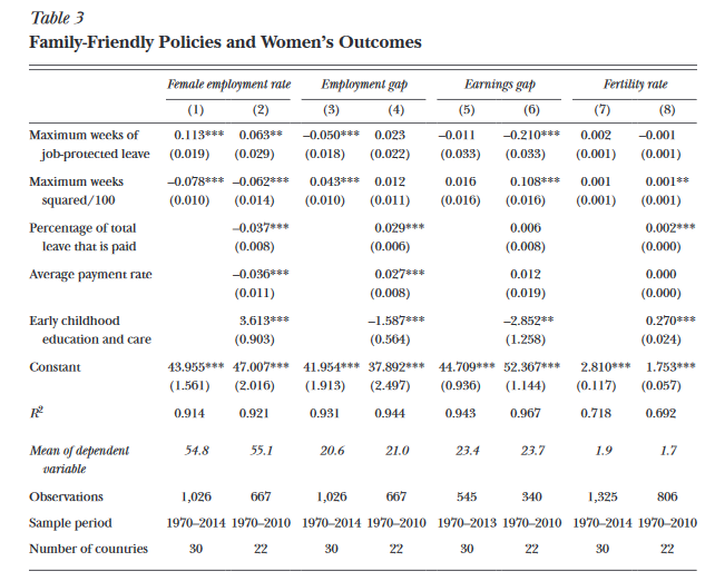 This paper ***does not show*** that childcare > child allowances.it shows that childcare > (some kinds of) paid leave. Here's their table. They find no significant effect of paid leave, but do find that increase childcare boosts fertility.