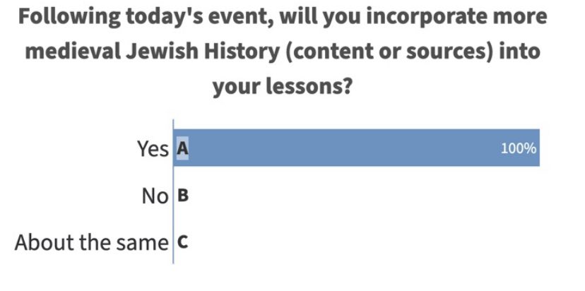 EMJC_2021's tweet photo. What an amazing response during our final session on the ‘Future of Teaching Medieval History’! Thank you so much to our speakers and attendees on Day 2 of #EMJC I think this poll demonstrates just how inspiring the day has been 🎉🎉🎉 https://t.co/ef4K567Pke