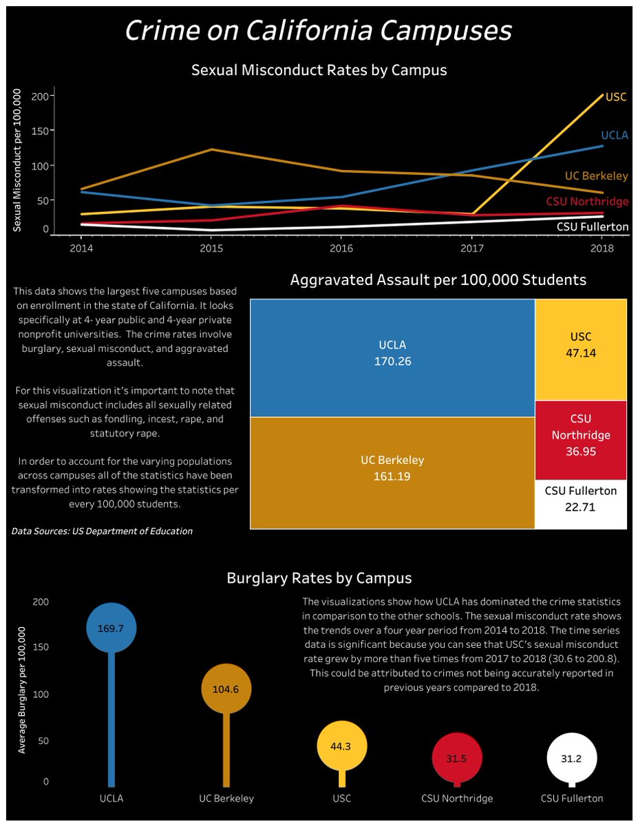 Wootenomics's tweet photo. I love seeing the quality of work my students are creating. We're using Tableau to visualize crime and labor data instead of taking exams. This is a very small sample of some of the really cool work they're doing! https://t.co/d2eSBPnLWw