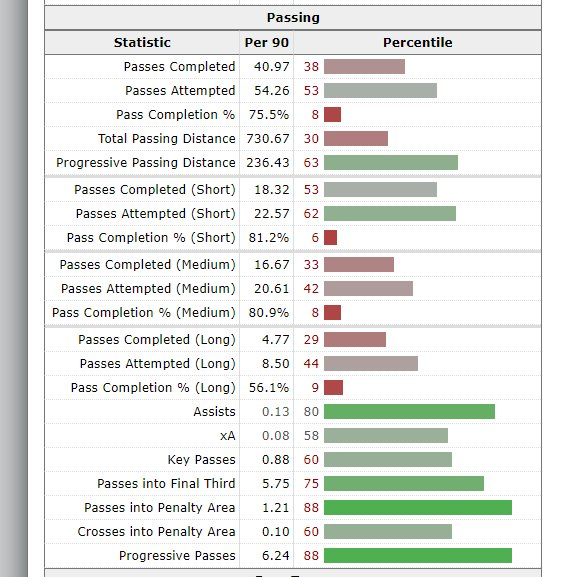 Merino also plays a pivotal role in La Real's ball progression and attacking patterns on the left flank through his vertical passing. He is able to execute well timed runs to attack the open space and either deliver a cross or become a potential receiver to help progress the ball