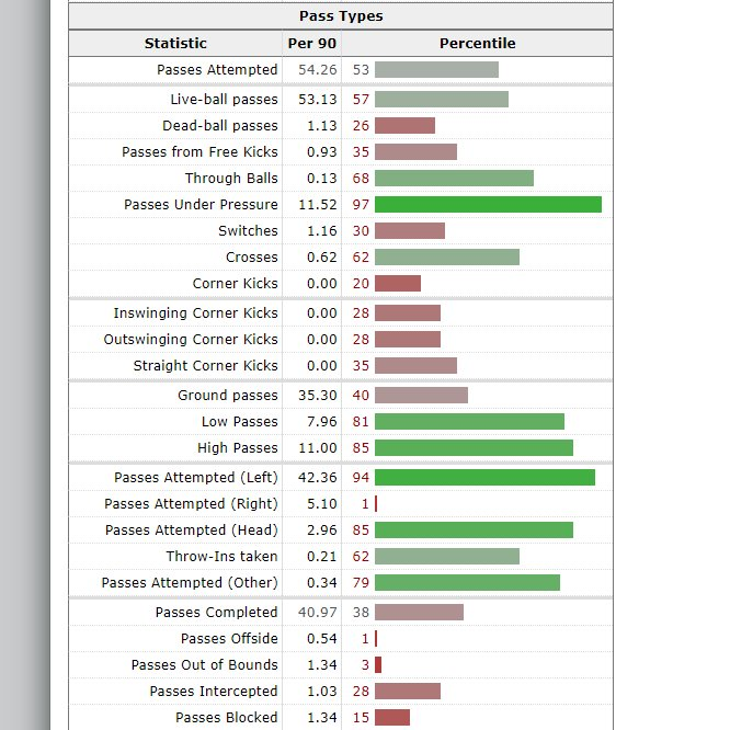 Merino also plays a pivotal role in La Real's ball progression and attacking patterns on the left flank through his vertical passing. He is able to execute well timed runs to attack the open space and either deliver a cross or become a potential receiver to help progress the ball