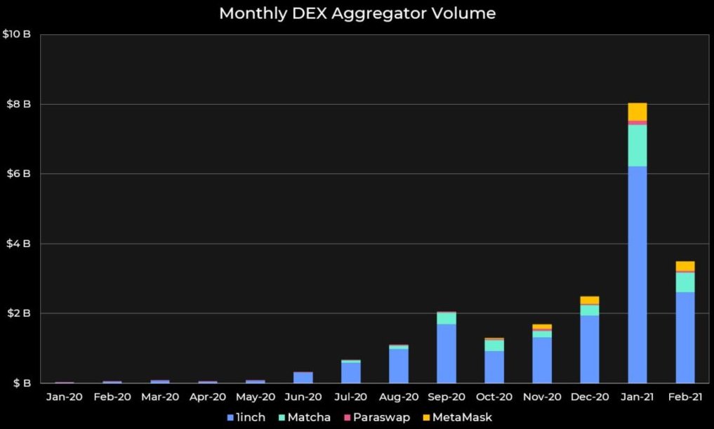 3/ 1inch, Matcha, and Paraswap facilitated $9.3 billion of volume in 2020As of Feb. 16,  @1inchExchange has recorded close to $10 billion – in just the first 46 days of 2021This growth was incited by the launch of the 1inch Liquidity Protocol and the 1INCH token