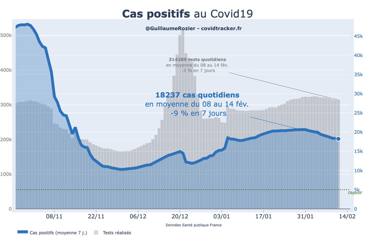 GuillaumeRozier's tweet photo. Le nombre de cas détectés continue de baisser sur une semaine (-9%) mais la baisse, qui accélérait jusque là, semble commencer à se stabiliser (à suivre). #ThreadCovid https://t.co/h81zmT4L1e https://t.co/CnMMfEafcH