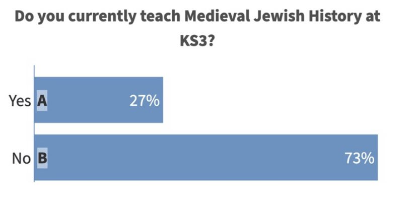medievaljews's tweet photo. Percentages that make months of hard work, planning, advertising and co-ordinating worth it! I think that it's fair to say that our amazing speakers got their message across loud and clear today! Beginning and end of #EMJC https://t.co/5LlTClM4jw