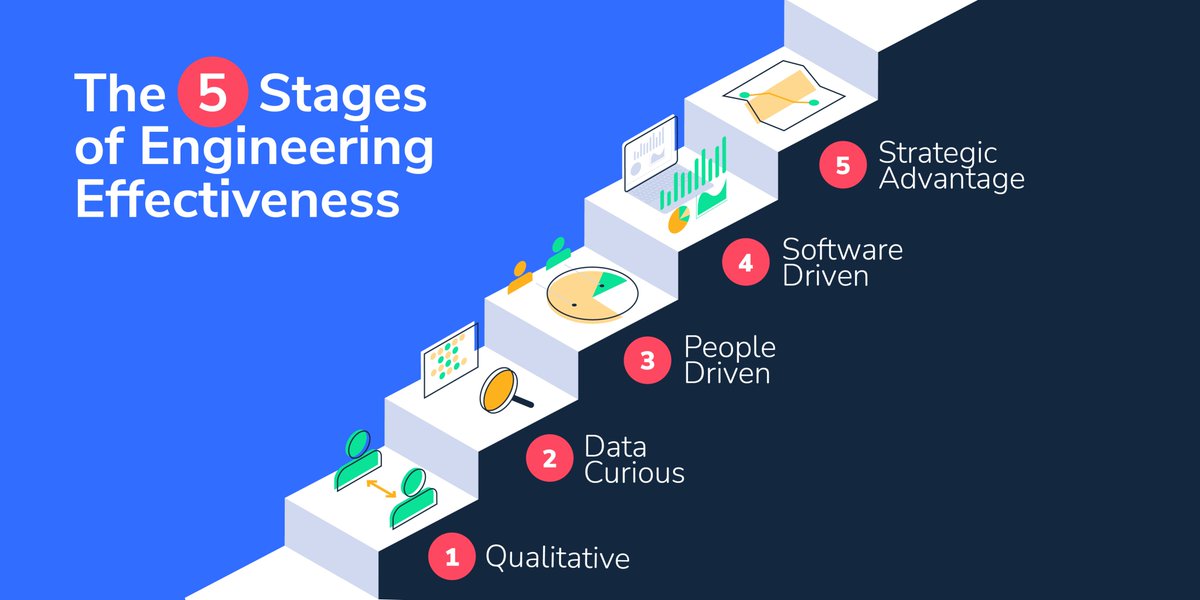 Learn about the 5 stages of Engineering Effectiveness

okayhq.com/blog/the-5-sta…
