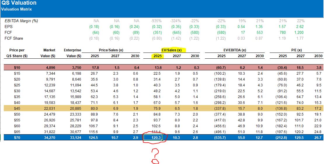5/  $MS sees  $QS fair value at $70 or a market cap of $26bn, just over Nissan's. -$MS est of  $QS fair value is 120x 2025 EV/sales-CATL, which has CCP backing, trades at 0.6x-Samsung SDI w/ a rack record at 198x-LG Chem same at 14xI think  $MS is fishing for a financing deal.