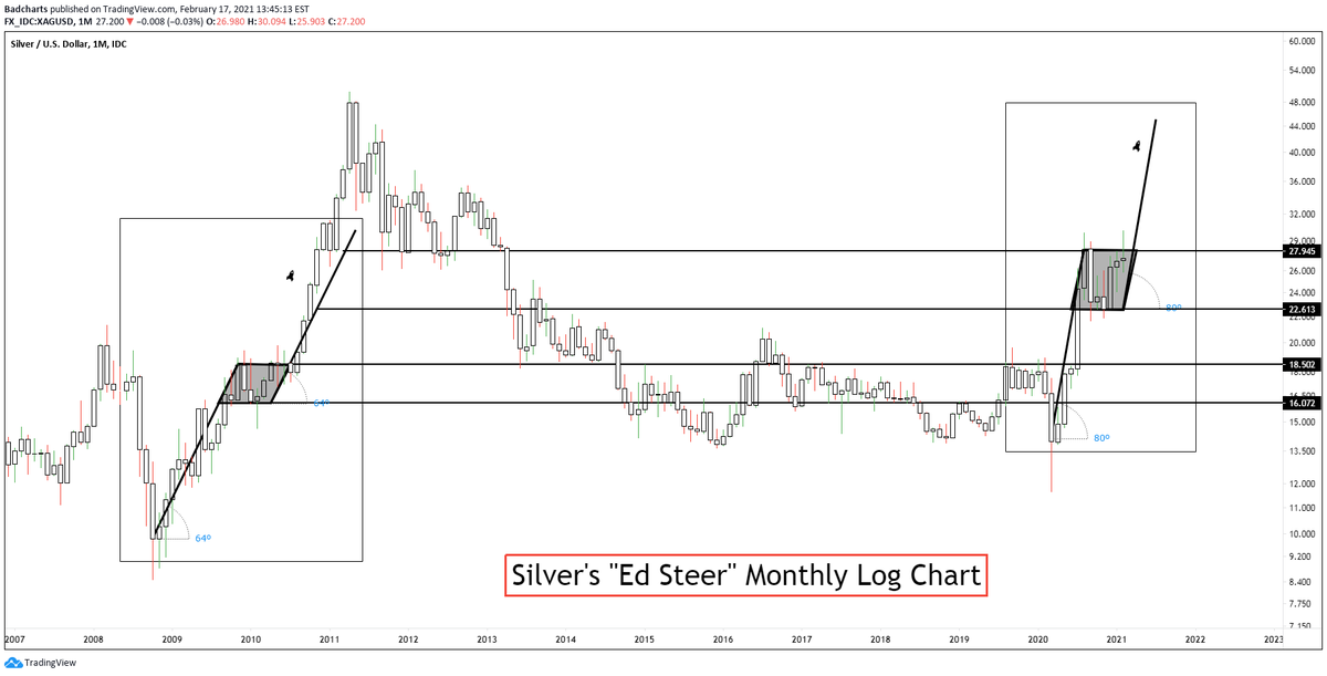 badcharts1's tweet photo. Thought about this road map when listening to Ed Steer's latest interview on Palisades Gold Radio.
45$ target Q2 2021, with strong probability of overshoot on smaller time frames.
๐๐ฝ๏ธ https://t.co/KJLVUgFBVU
@PalisadesRadio #EdSteer #gotsilver #fintwit
https://t.co/RMidLxqp6s https://t.co/8RyvSpjrzo