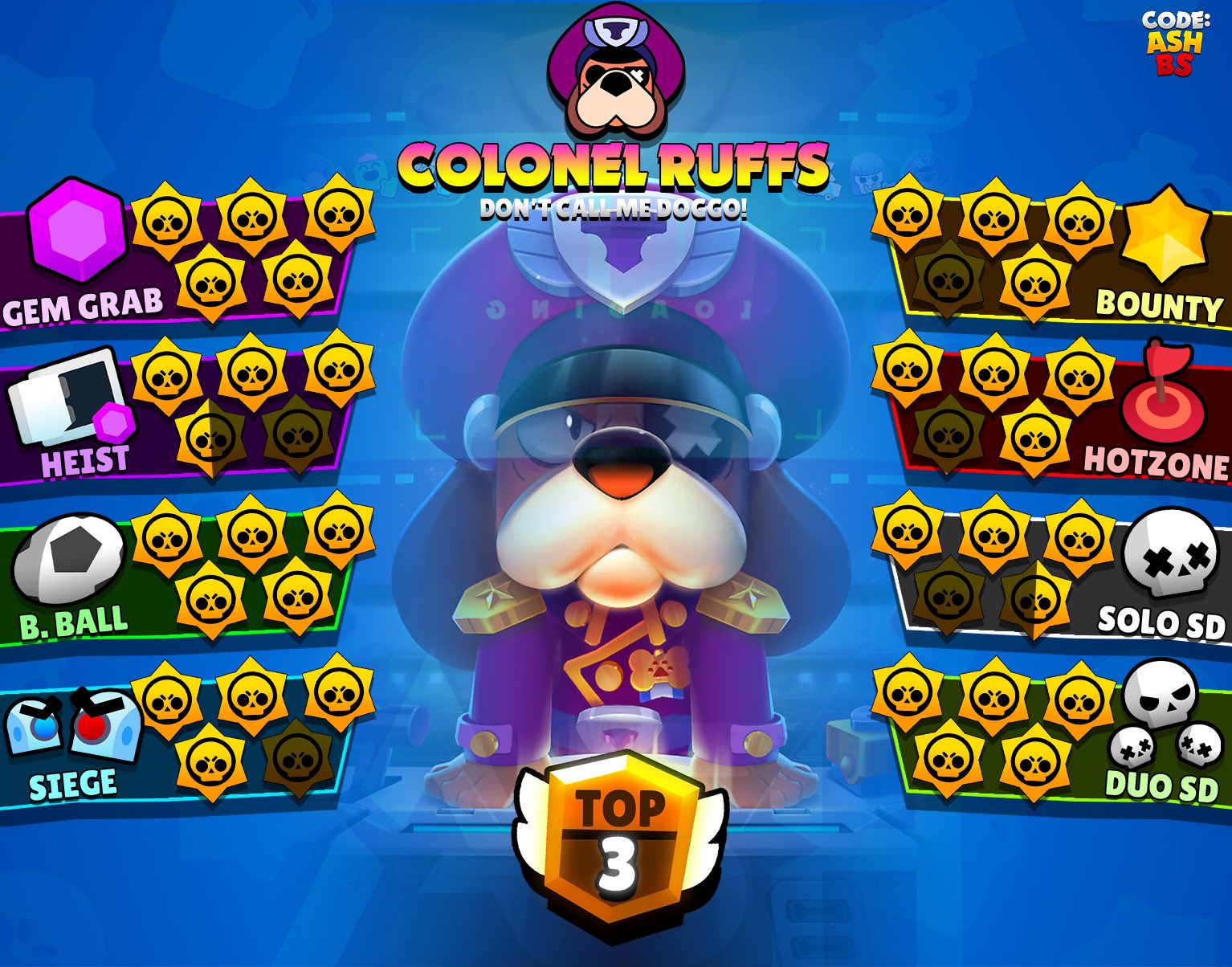 Code Ashbs On Twitter Colonel Ruffs Tier List For All Game Modes And Some Of The Best Maps To Use Him In With Suggested Comps He S One Of The Best Brawlers Right - colenel ruff brawl stars