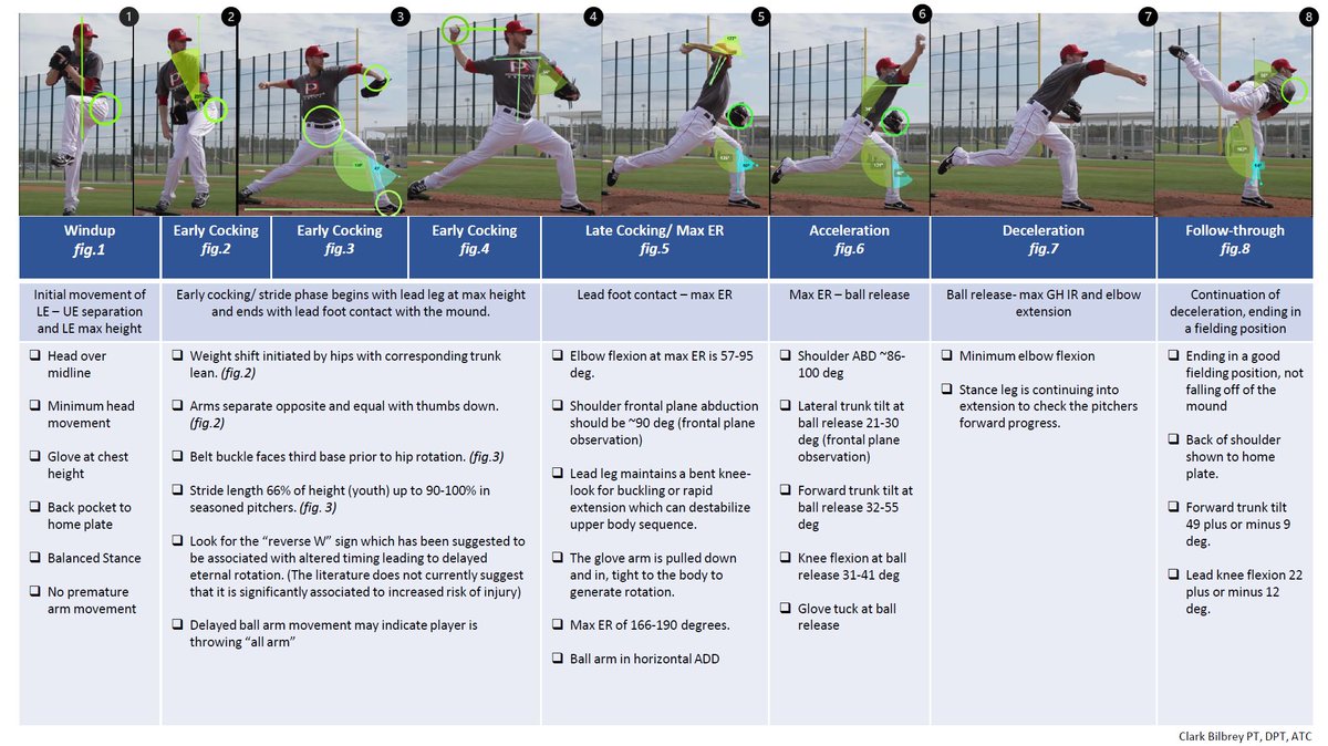 This is not my specialty, but maybe my brief excursion into the baseball pitching literature could help another clinician with their interest in pitching analysis! 

RT / Share if you know of someone who may benefit from this!

<a href="/mikereinold/">Mike Reinold</a> <a href="/EricCressey/">Eric Cressey</a>