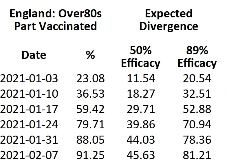 Adding this to the thread as it should give a better idea of what to expect from impact and divergence...The claims of 89% efficacy from 1 dose, by interpolating results from 14 days after first dose, are starting to look a bit shakey in real-world data from England 