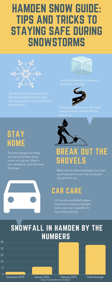 HQNNorg's tweet photo. First #snowstorm? Of course it isn't.
This month alone #Hamden has seen more snowfall than it does in an average year, and with another storm right around the corner we want to share some #snowtips on how to get through it safely.☃️🏂 https://t.co/aZPNfxEhue