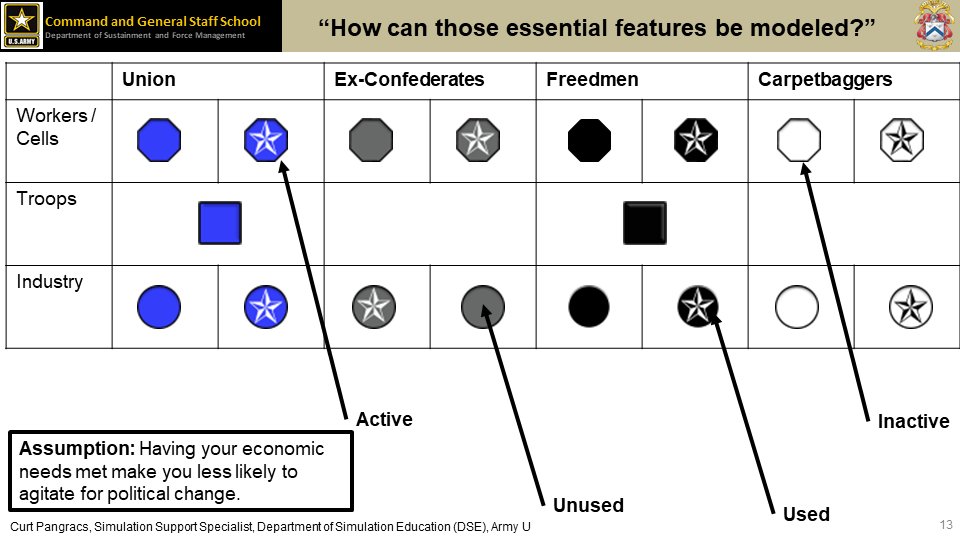 We'll also need a way to represent the people effected by Reconstruction:-The Union, Freedmen, and Carpetbaggers all have Workers. These are used to generate resources and conduct operations. -Workers have two sides: Active and Inactive.