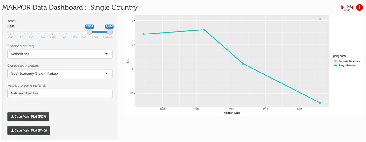 Might be less of a concern for foreigners loosely using them to get their initial bearings, but makes it interesting to compare w/  @manifesto_proj charts, which are based on a consistent set of criteria.Some of the same things show up there, eg PVV moving left economically: