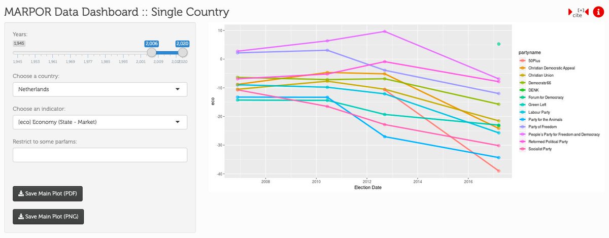The MP charts show no shift to the right, economically, among the other parties in 2006-2012, but they do show an almost collective leftward shift in 2012-2017 (no data for 2021 yet).They don't show a conservative lurch for VVD and CDA in 2010; but do show one (esp CDA) in 2017