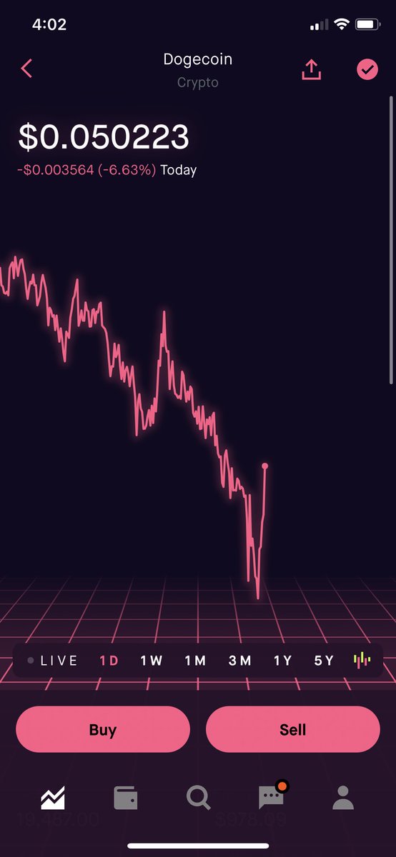 kathan24's tweet photo. Didn't breach the support of .048. Is this the beginning of bouncing back? #dogecoin #dogearmy https://t.co/63GlAFbrGU