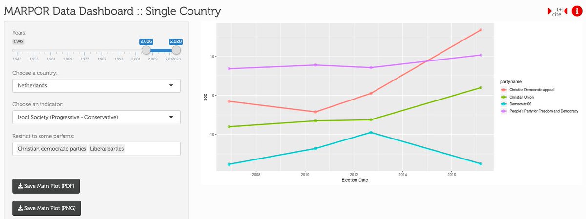 The MP charts show no shift to the right, economically, among the other parties in 2006-2012, but they do show an almost collective leftward shift in 2012-2017 (no data for 2021 yet).They don't show a conservative lurch for VVD and CDA in 2010; but do show one (esp CDA) in 2017