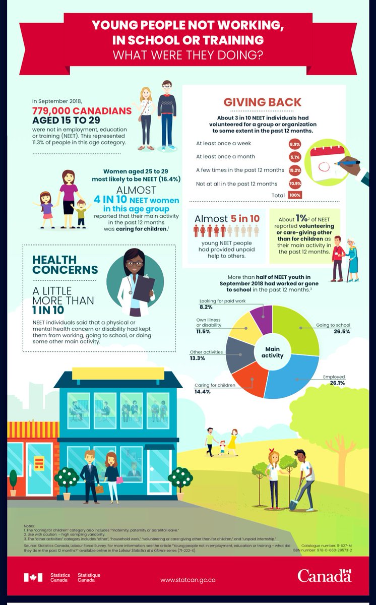 OttawaYou's tweet photo. Did you know? 

Just because youth aren’t in school doesn’t mean they are skipping class to have fun. 

In this study, over 10% said physical &amp; mental health constraints kept them from attending, yet over half had provided unpaid help to others. 📣🗣 https://t.co/QOzHjaRu7i