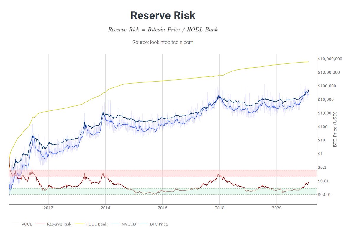 11/ Reserve RiskConfidence high? Price low? R/R to invest is attractive: green zone.We’ve just left the green zone, again feels like mid ’17 to me.Buy green, sell red. Simple shit.Wanna know more?  https://www.lookintobitcoin.com/charts/reserve-risk/