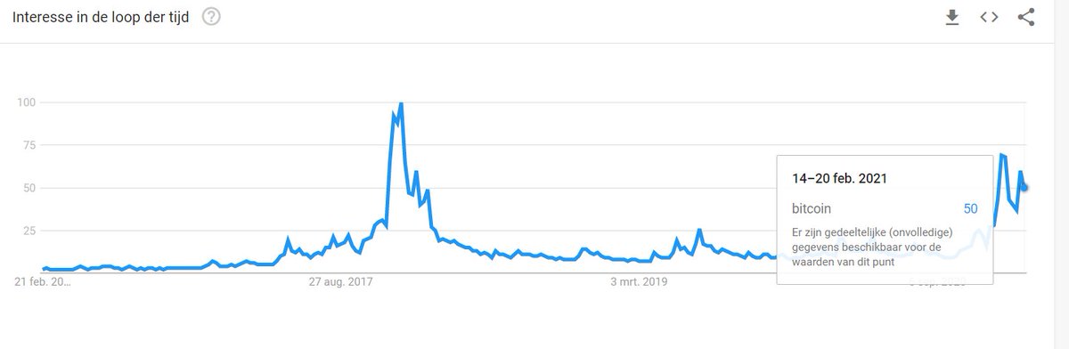 13/ Google trendsFinally we got some pleb attention. Look at the media. After we crossed ath, it is suddenly everywhere again. Look at Tesla being all over lately. I think we’ll exceed previous high a lot this year.