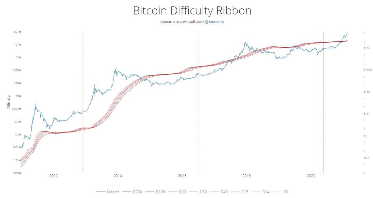 14/ Difficulty Ribbon To view miner capitulation, signals times when buying is sensibleWhen network difficulty reduces rate of climb: weak miners leave, strong miners survive: less sell pressure. Best time to buy is where the Ribbon compresses (I’m not saying buy here)