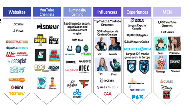 The company owns multiple gaming assets 100 gaming websites1000+ Youtube channels, Partnerships with 500+ gaming influencers, Canada’s largest gaming expo EGLX Esports teams ( @Luminosity)