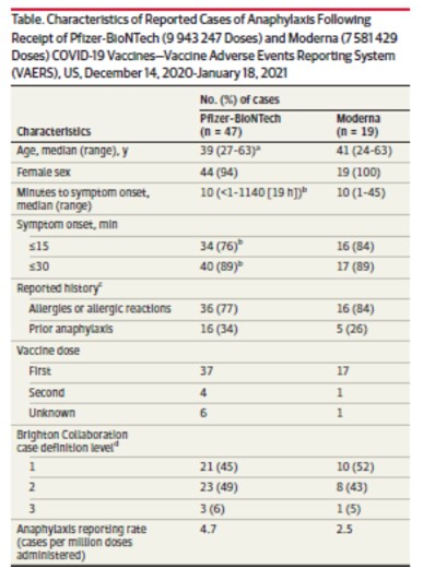 3/Who is getting  #anaphylaxis to  #COVID19vaccines?: Median age ~40, 95% female, allergy history present in 79%, anaphylaxis history present in 32%. Although most cases (82%) were a 1st dose reaction,  #anaphylaxis also has occurred with the 2nd dose in 5 individuals.