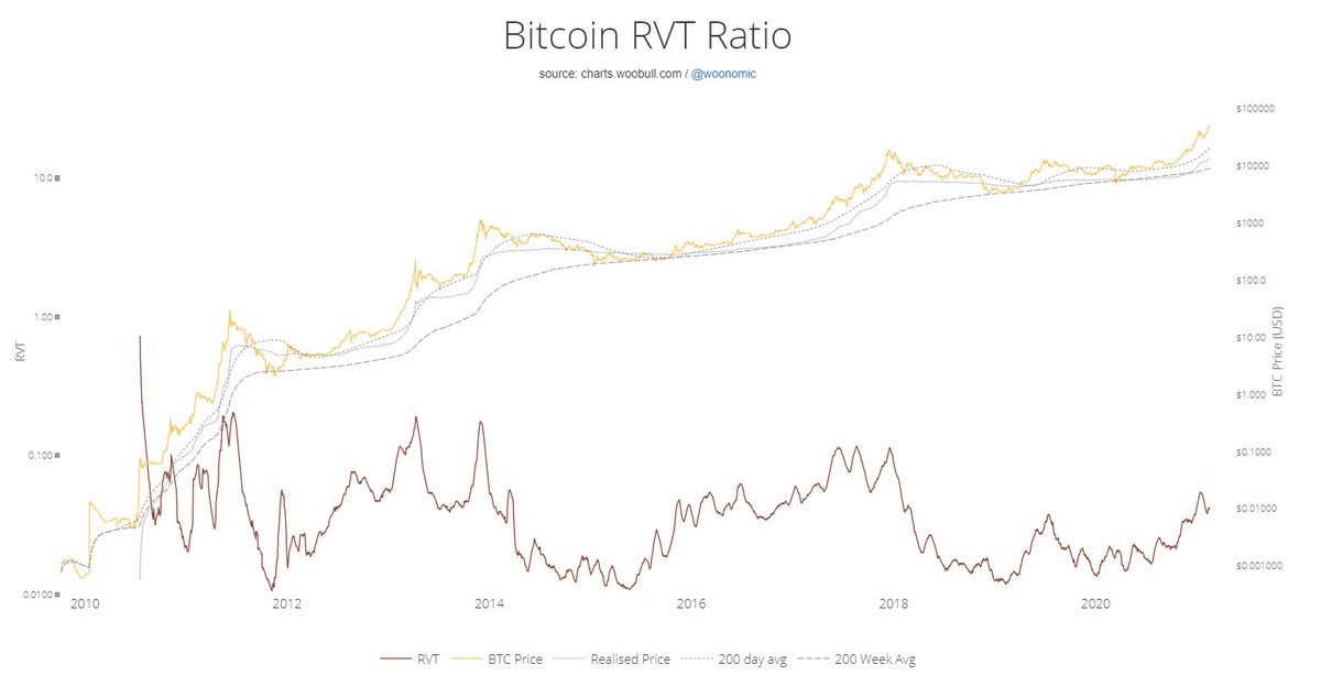 16/ (2/2) Bitcoin RVT RatioRVT high/increasing: Price overvaluedRVT low/decreasing: Price undervaluedRVT sideways: sustainable valuation, relative to transaction volume.Now: We just had a nice correction. Up again plz