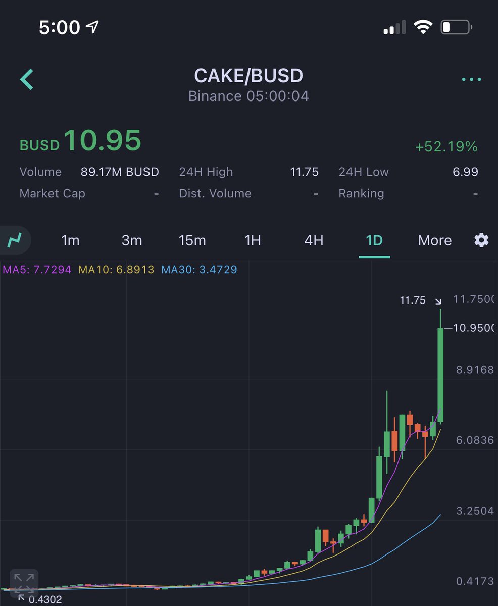 IHayato's tweet photo. 朝起きたらお金が増えまくってた……。ビットコインが止まらなすぎるし、 $CAKE も40倍になりそう。。 https://t.co/U9vTnMDFK5
