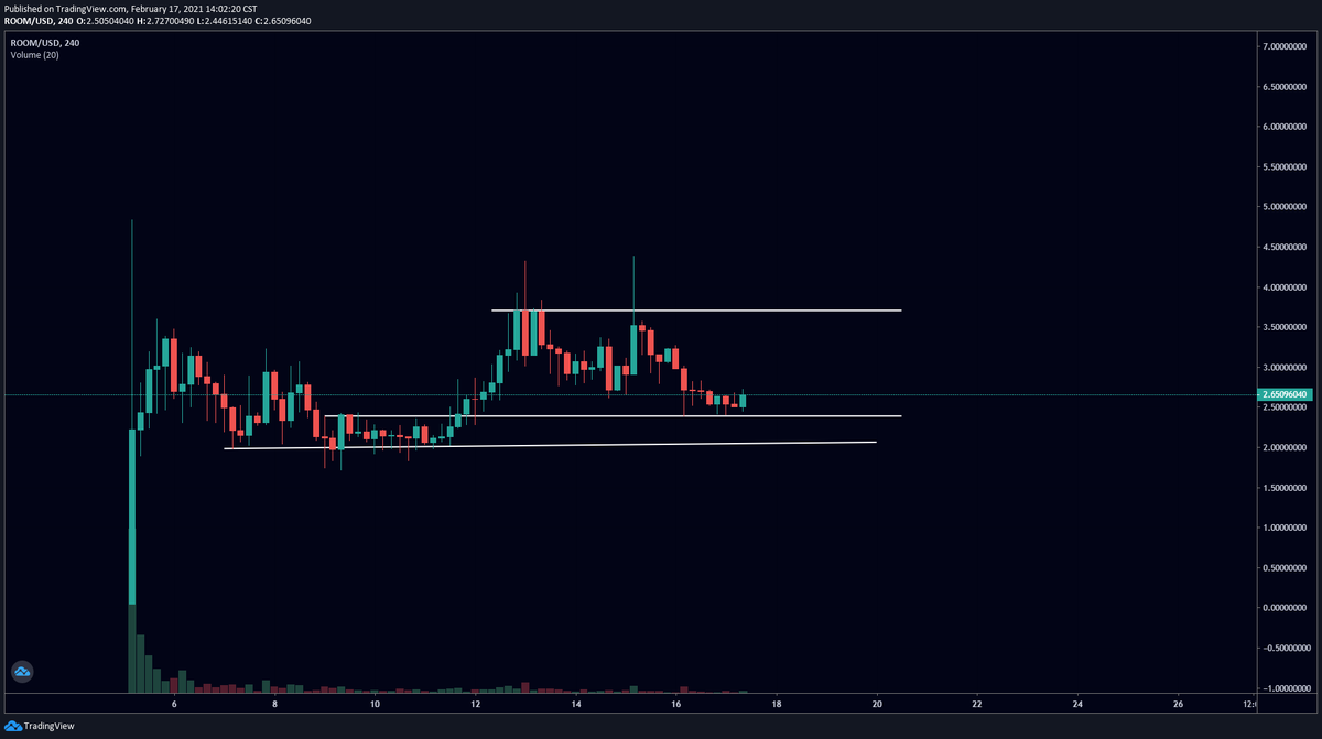 AltcoinSherpa's tweet photo. $ROOM: Still haven't sold any coins myself and still am holding my bag (still bought more too later). I'm bullish on this one. #ROOM #OptionRoom https://t.co/EoGg0oMsfa