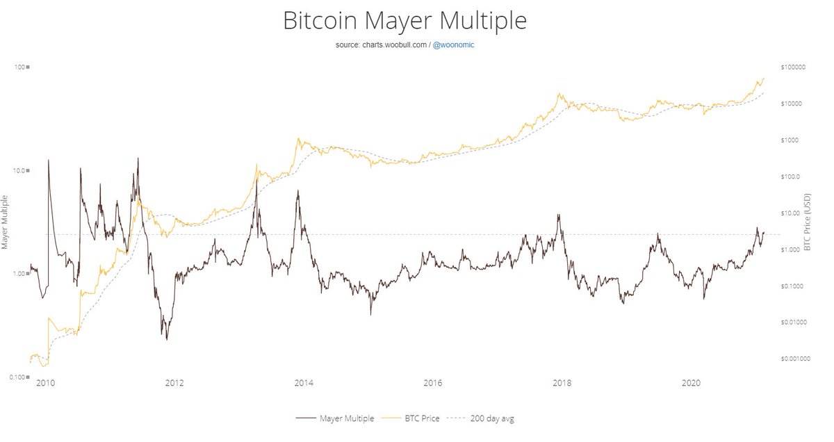 17/ Mayer multipleA measurement to see if btc is under/overvalued, HTF, plotted against it’s 200 D ma.The Bitcoin market as a whole becomes larger, thus less volatile, so the peaks on this indicator are becoming less high. Now: We had a nice correction, room for growth 