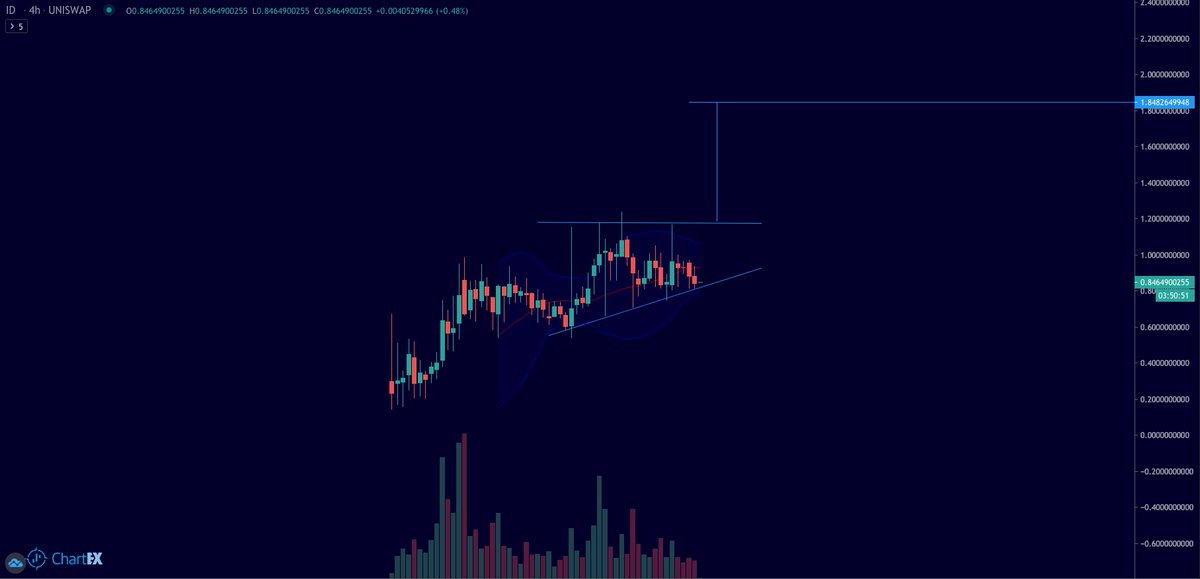 Forgot to mention  $ID bollinger bands are getting squeezed which implies a big break out is coming. This price suppression is very bullish IMO. Accumulation by larger investors is taking place while keeping in range based on wicks in both direction.  #Everest  #ID2020  $AAVE