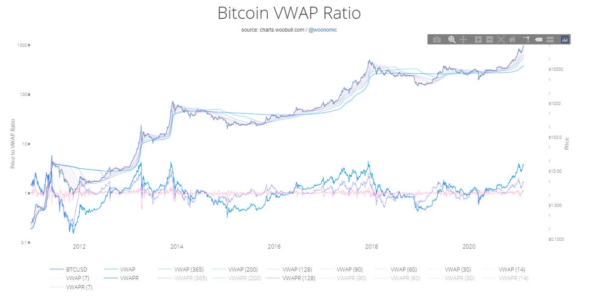 18/ Bitcoin Vwap Vwap combines power of volume with price action. Usefull to confirm a trend or to time entry/exit points. To determine the average price market participants payed fort heir coins. It’s also a kind of a trend flow.