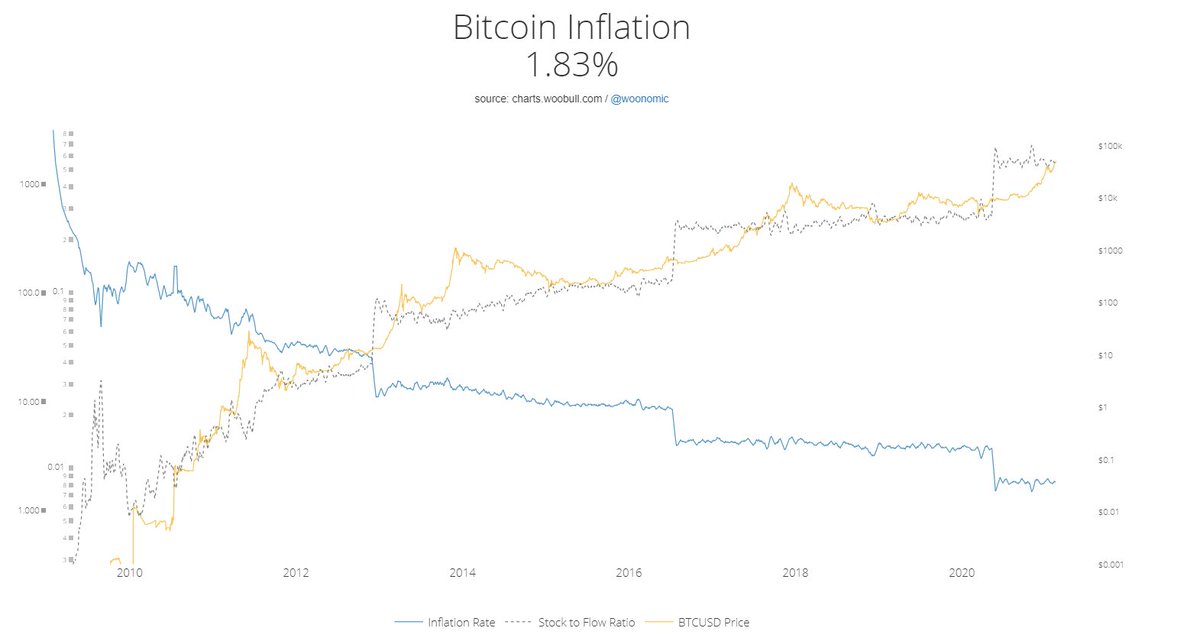 19/ Bitcoin inflation rateI think this one speaks for itself if you know something about inflationIt will keep on decreasing after each halving.
