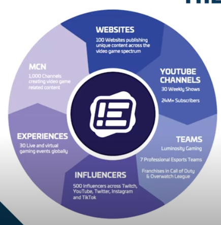 EGLX creates a flywheel effect within and between business segments.As you can see below a gamer is basically trapped in their eco-system once it finishes playing a video game