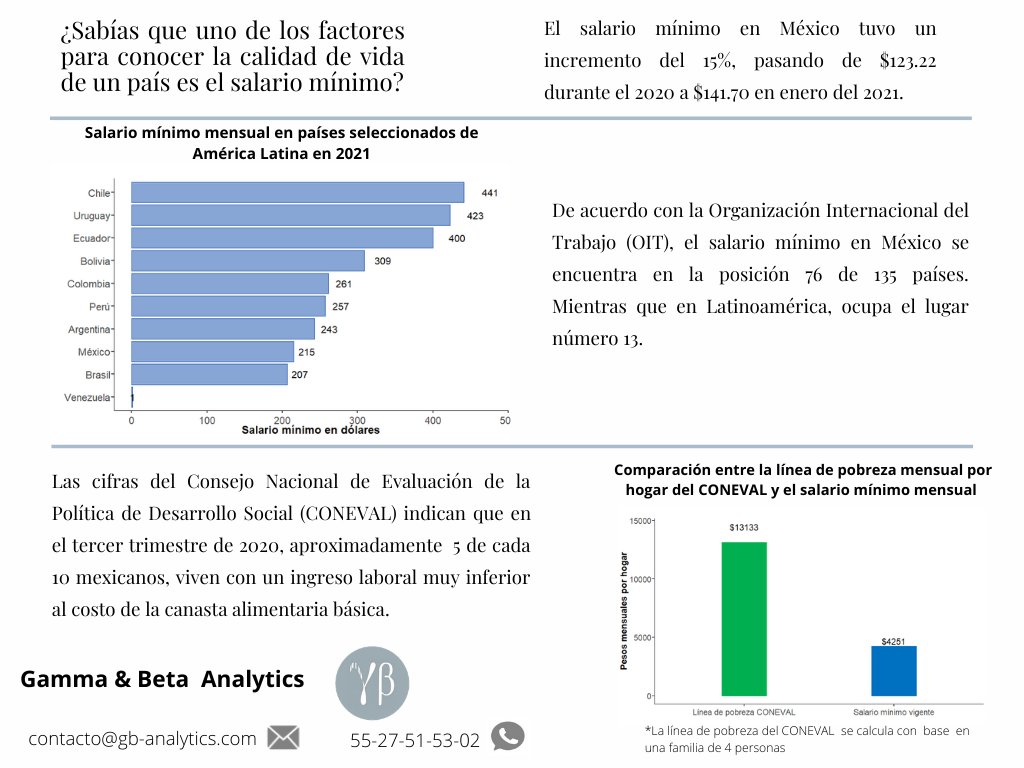 GB_Analytics's tweet image. #GBanalytics #salariomínimo  #pobreza #México