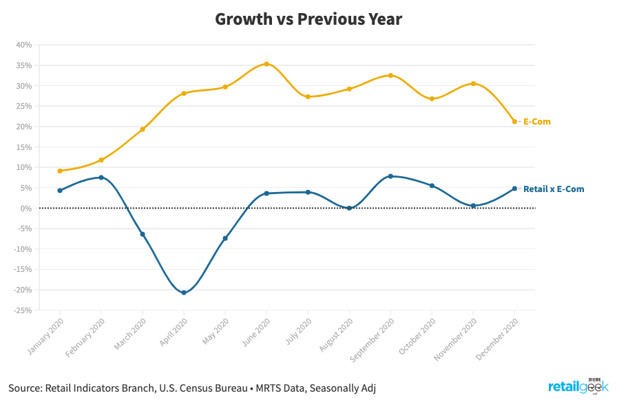 retailgeek's tweet photo. US Dept Commerce Retail data is out, giving us final 2020 data. 2020 retail sales were $5.6T, up 3.41% vs 2019. Brick &amp; mortar was basically flat (up 0.16%) while e-com was up 25.28%. Mobile phones are now the front door of our retail brands https://t.co/iWQdiuZsfo https://t.co/NNmRjfgrNa