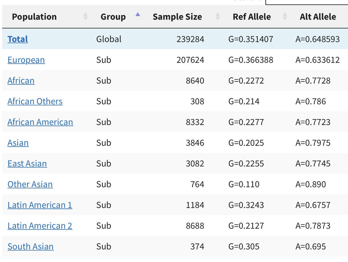 10) the G allele of the index variant “rs10735079” is lower in Africans and certain Asian populations, and much more common in Europe (as expected in Neanderthals), but its still quite dispersed.  https://www.ncbi.nlm.nih.gov/snp/rs10735079#frequency_tab