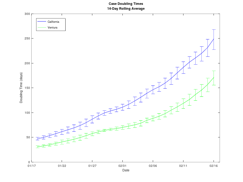 Doubling times for new cases are at 171 (range 158-186) days in VC and 249 (range 230-271) days in CA. New cases in VC averages 301 (range 277-324) per day and 9345 (range 8609-10081) per day in CA. (14-day averages)5/6
