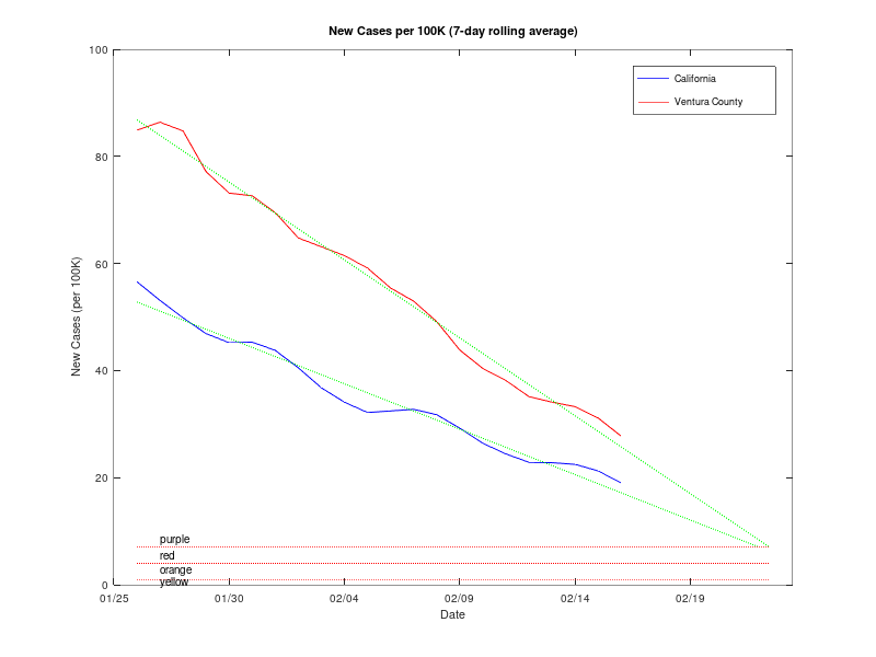 Change in Cases VC: 154, CA: 4090Change in Hosp VC: -14, CA: -244Change in ICU  VC:  0, CA: -48Change in Death VC: 19, CA: 400New cases were below predicted levels in VC and significantly below predicted in CA. Still on target to reach 'red' level by Feb 23.3/6