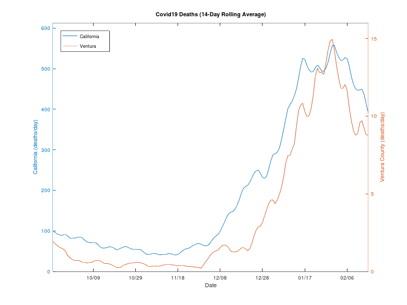 Hospitalization continues to decline in VC and CA. The number in ICU continued to decline in CA. Death rate is now at 8.78 deaths/day in VC (range 7.68-9.87) and 391 deaths/day in CA (range 364-418) (14-day averages).4/6