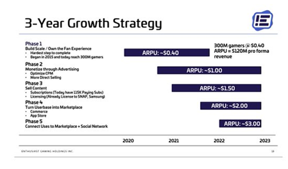 $EGLX plans to increase the ARPU from currently 0.40 to $3 per user annually (see below how). The company can become a cash cow if it unlocks a fraction of the ARPU generated by the likes of  $SNAP Direct ads with Tier 1 partners will serve as a catalyst to unlock ARPU