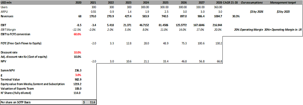 We used the sum of the parts (SOTP) approach to value this company. The final valuation is a combination of PV of its media and content segment and the valuation of its esports team via EV/Sales multiple of E-Sports team.