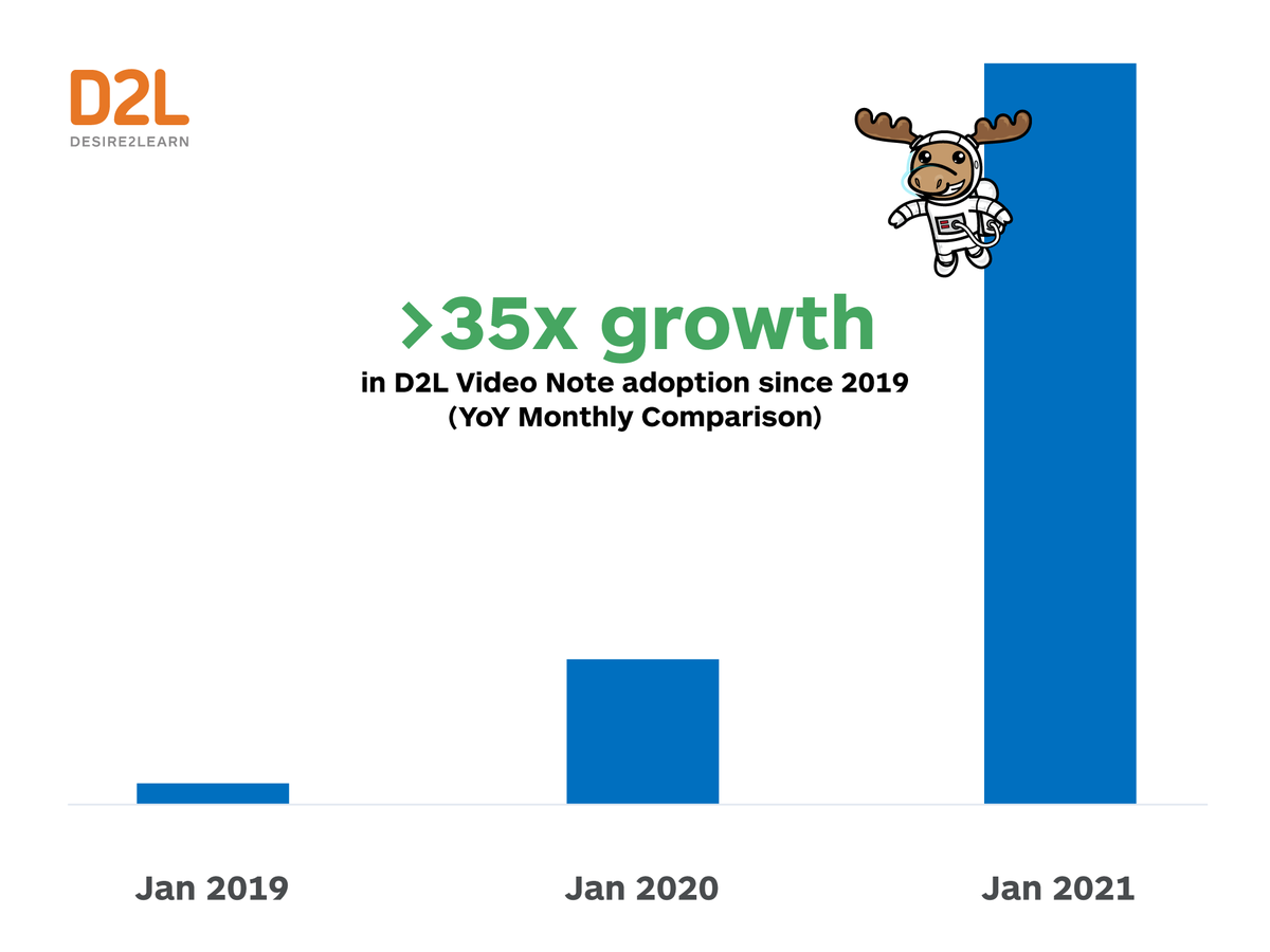 JohnBakerD2L's tweet photo. Sharp rise for @D2L Video Note adoption with more than 3500% growth in usage over the past two years!
Great tool used to support discussions, updates, assignments, and personalize feedback for learners -- shown to improve retention and outcomes
#Momentum #NewInD2L #EdTech https://t.co/5fXG3zP6cc