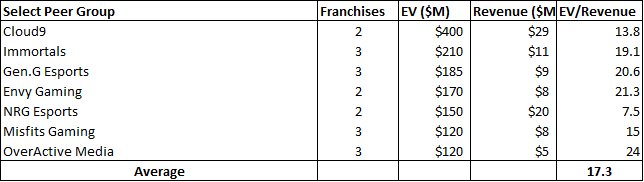 We used the sum of the parts (SOTP) approach to value this company. The final valuation is a combination of PV of its media and content segment and the valuation of its esports team via EV/Sales multiple of E-Sports team.